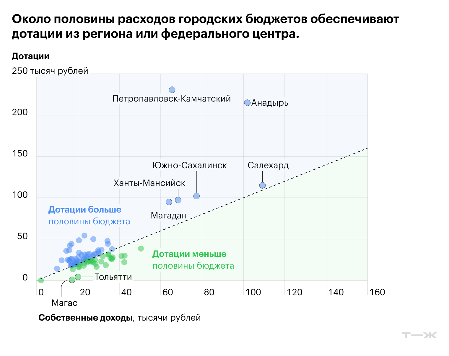 Около половины расходов городских бюджетов — дотации. Источники: решения муниципальных органов самоуправления, расчеты Т⁠—⁠Ж