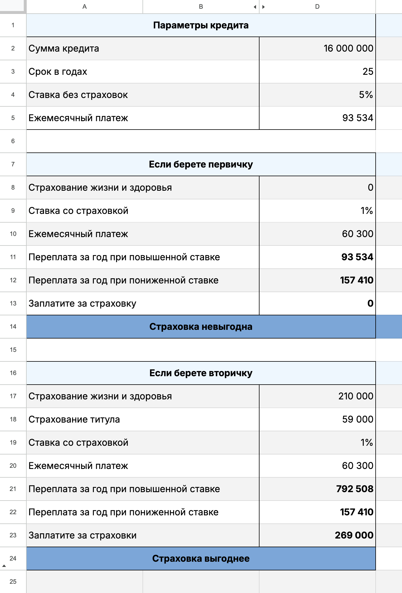 Пока сумма кредита большая, покупать страховку выгодно. В последние годы, когда сумма долга уменьшится, а страховой тариф по страхованию жизни и здоровья вырастет, скорее всего, ситуация поменяется