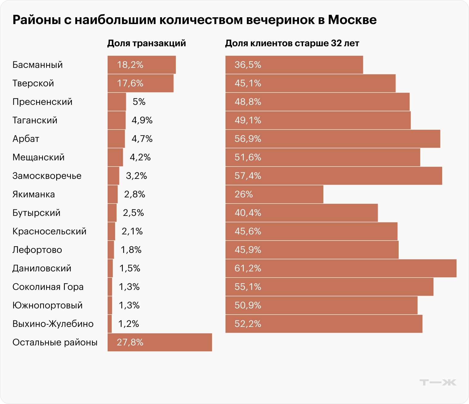 Районы в наибольшим количеством вечеринок в Москве. Источник: T-Data