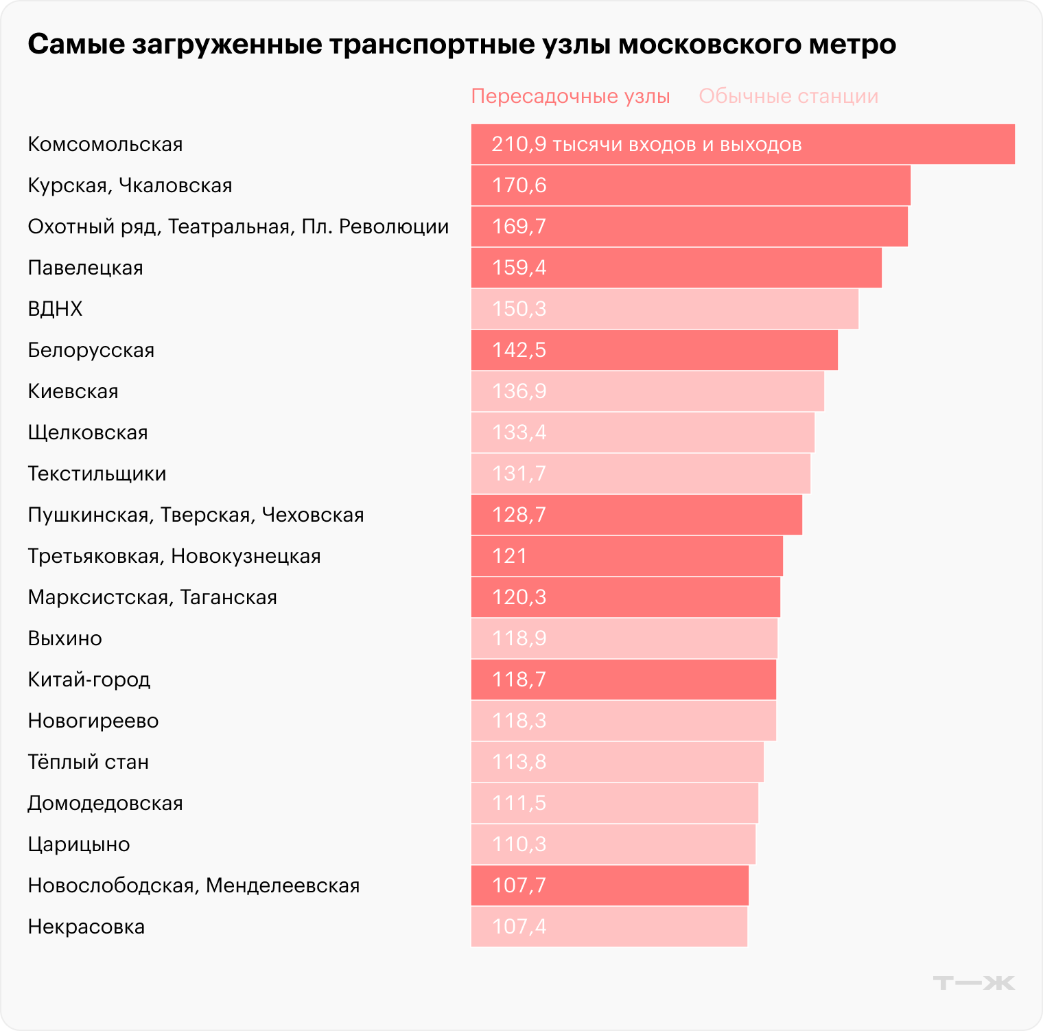 Самые загруженные транспортные узлы. Источники: портал открытых данных правительства Москвы, расчеты Т—Ж