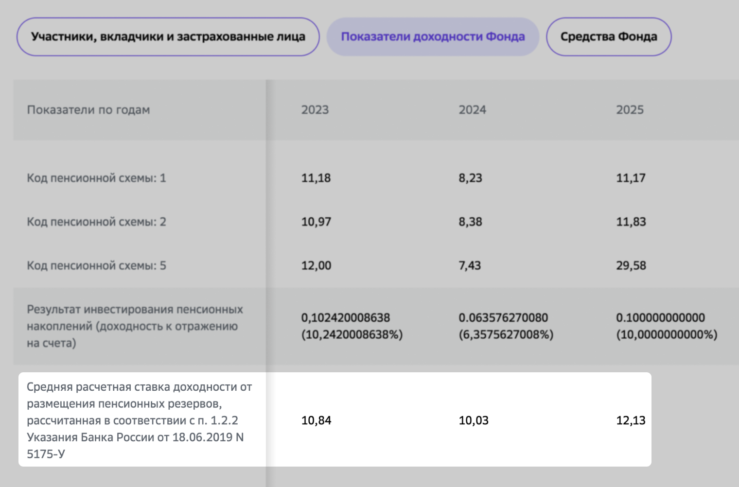 По итогам 2025 года доходность по счетам негосударственного пенсионного обеспечения клиентов НПФ Сбербанка составила 12,13%. Но чтобы это понять, надо знать содержание указания Банка России, на который ссылается фонд в отчете. Источник: НПФ Сбербанка