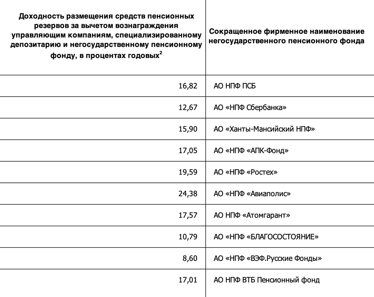 Доходность российских негосударственных пенсионных фондов в НПО за 2025 год. На скриншоте поместились только 10 НПФ, всего в таблице их 32. Источник: Банк России