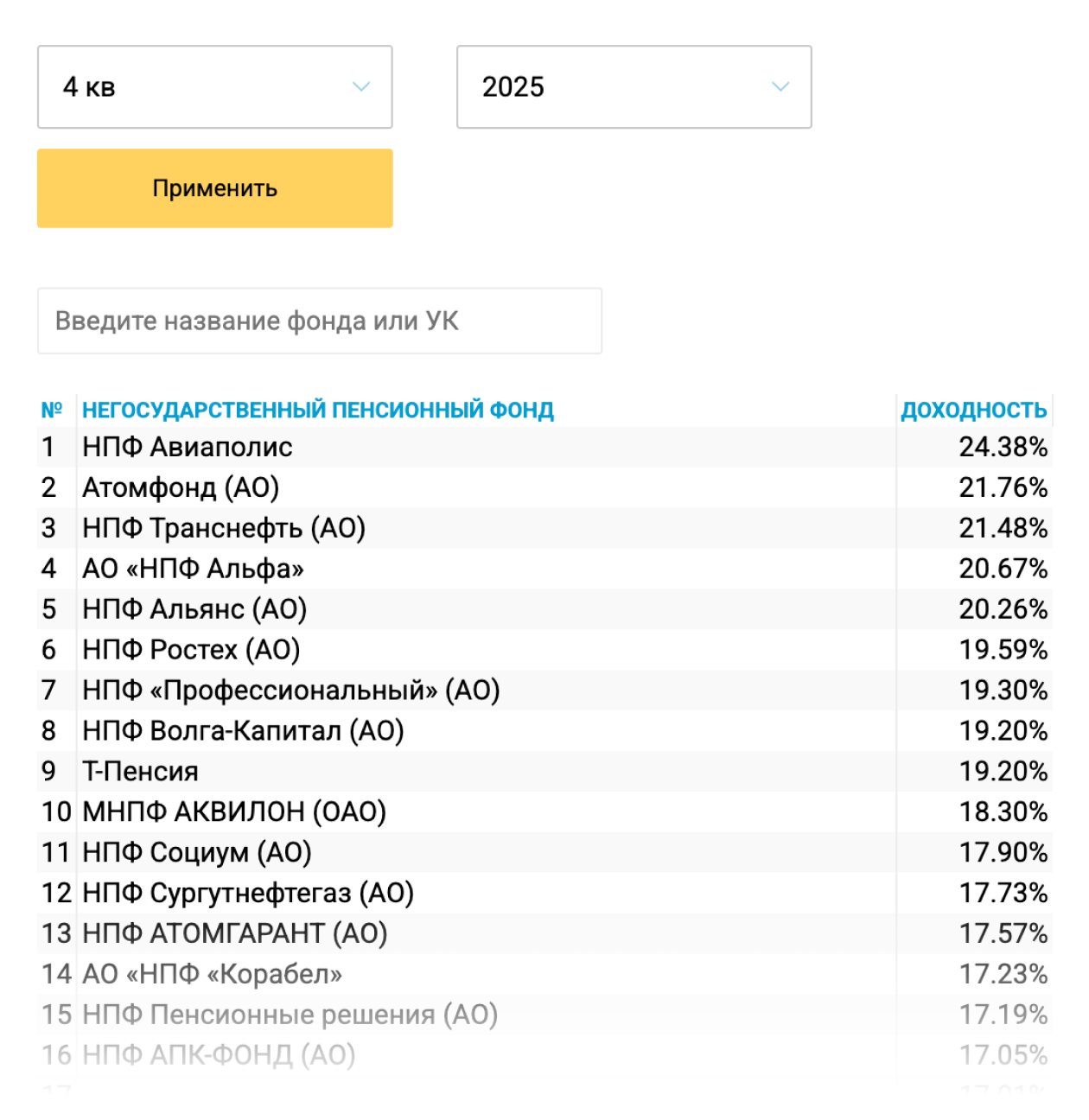 Показатели доходности фондов на сайте совпадают с данными ЦБ. Небольшой НПФ «Авиаполис» в 2025 году оказался самым успешным. Источник: Investfunds
