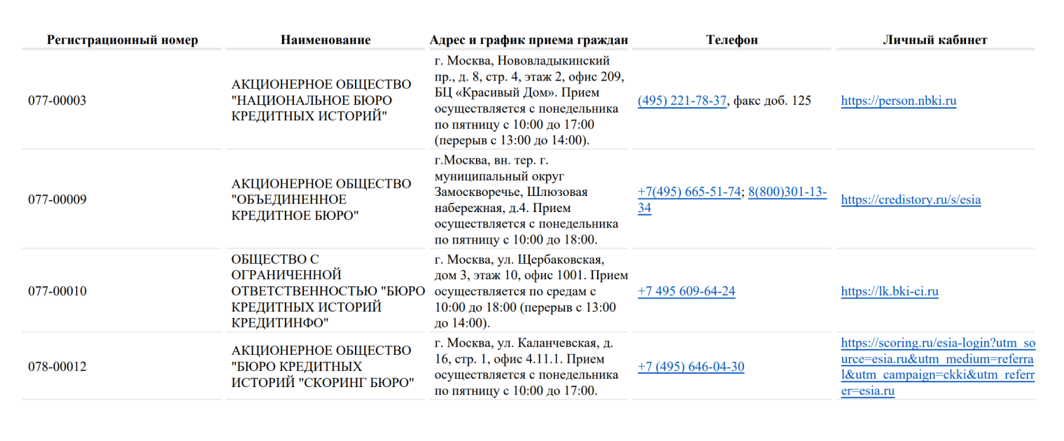 На госуслуги придет документ со списком бюро, где точно есть ваша кредитная история. Запрашивать ее в других БКИ бессмысленно