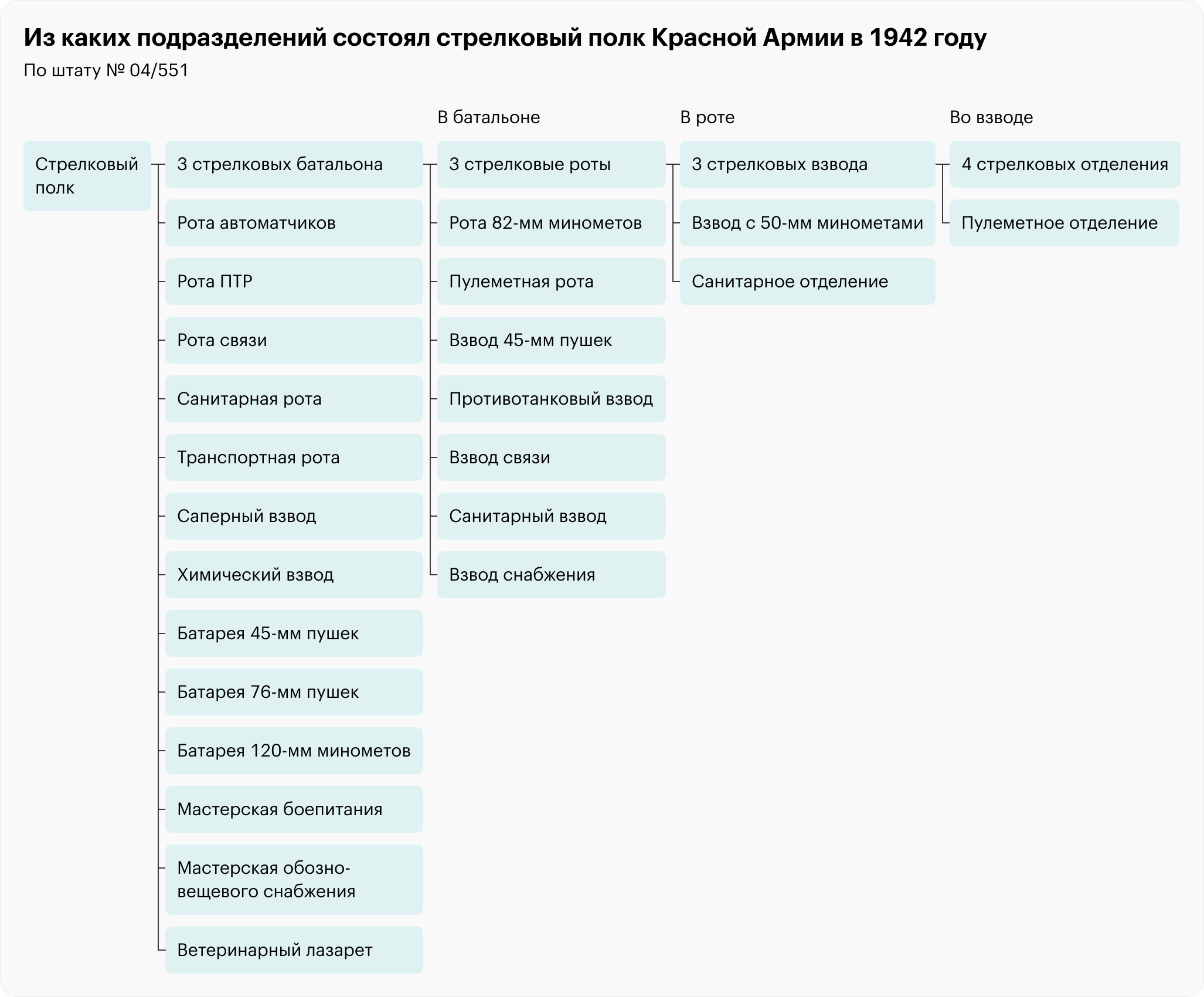 Схема организации стрелковой дивизии Красной армии по штату 1942 года. В дивизии — три стрелковых полка. В каждом были стрелковые батальоны. Они же, в свою очередь, состояли из более мелких подразделений