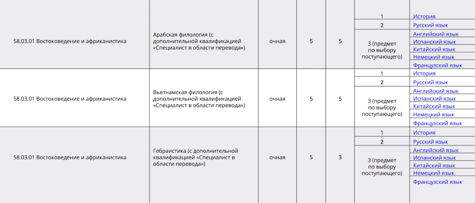 У СПбГУ несколько программ на направлении подготовки 58.03.01 «Востоковедение и африканистика». Подать документы можно на все — это все равно засчитают как одну специальность