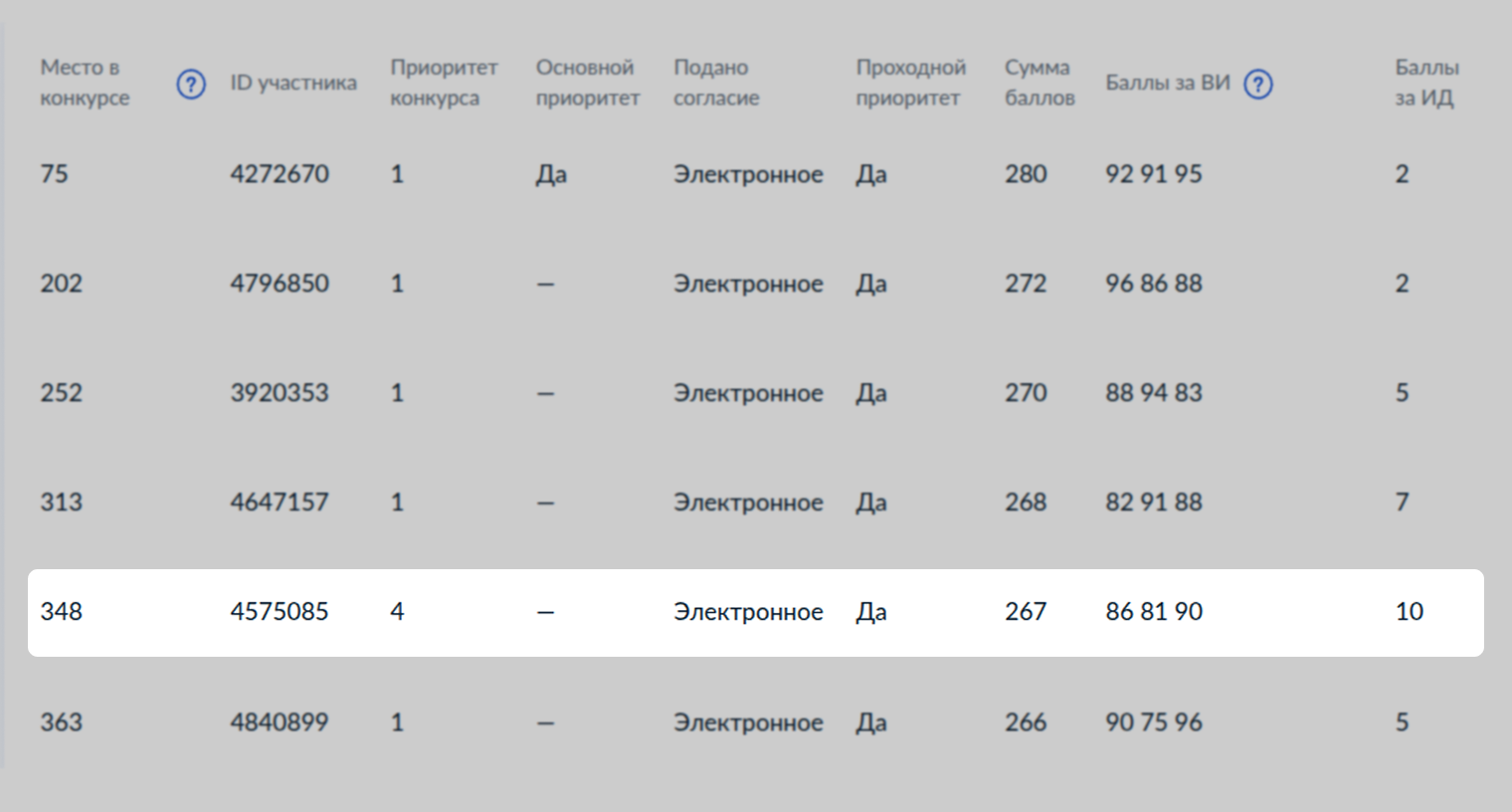 Посмотрим на конкурсный список РЭУ имени Плеханова. У абитуриента № 348 указан четвертый приоритет специальности, но вуз все равно присвоил статус ВПП. Это значит, что абитуриент не прошел по баллам в конкурсах на свой первый, второй и третий приоритет. Теперь он участвует в конкурсе наравне со теми, у кого стоит первый приоритет