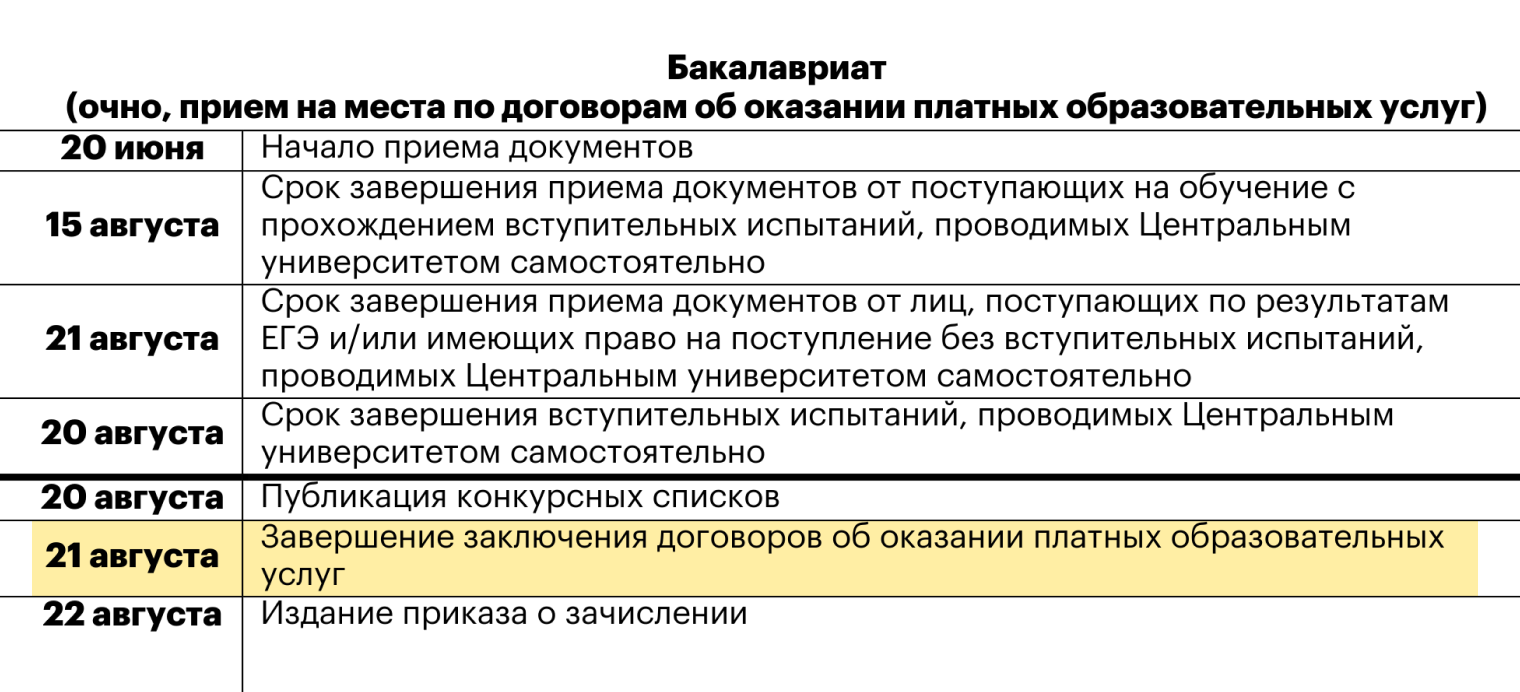 До 21 августа 2025 года можно было подать документы и заключить договор в ЦУ, на следующий день опубликовали решение о зачислении