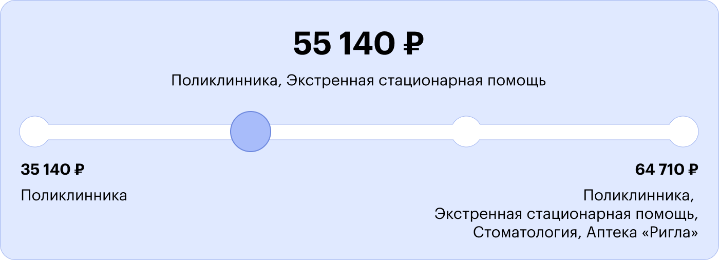 Для женщины 33 лет полис ДМС может стоить от 35 000 до 65 000 ₽ в год — в зависимости от включенных в него медицинских услуг