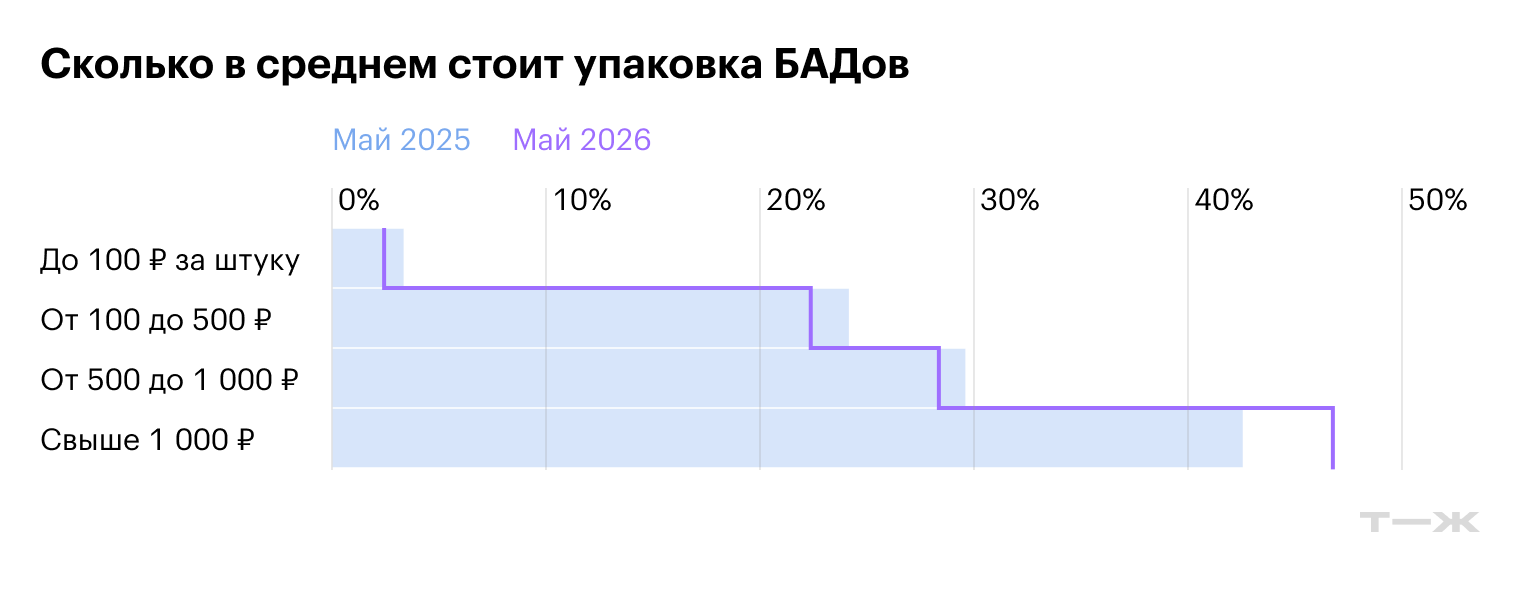 Сколько в среднем стоит упаковка БАДов. Источник: DSM Group