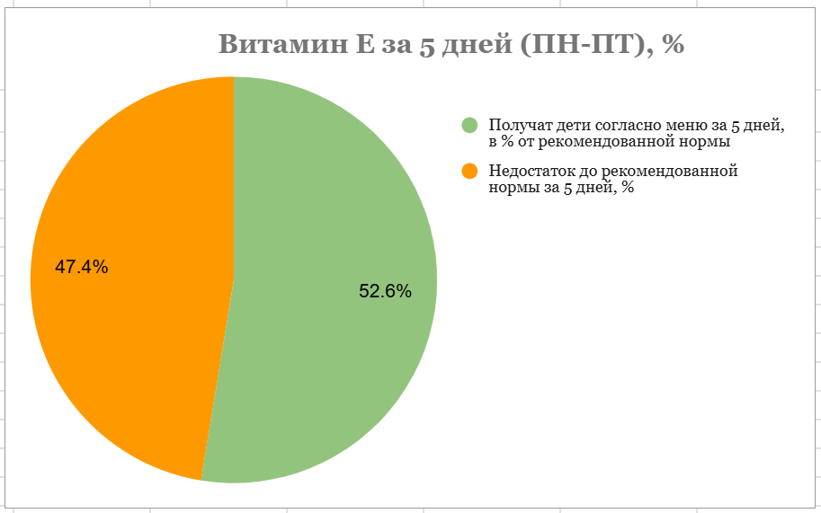 Продукты, богатые витамином E