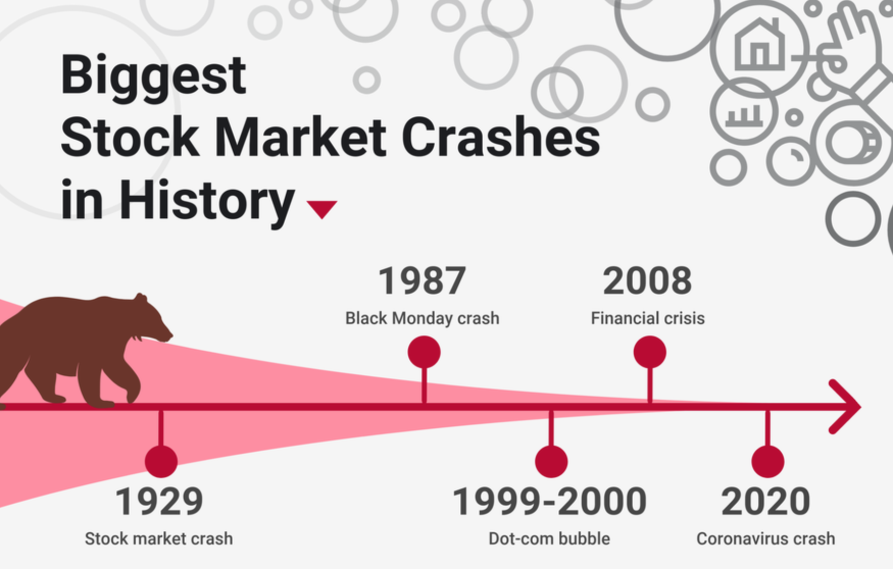 Крупнейшие обвалы рынка 20⁠—⁠21 веков: биржевой крах 1929 года, Черный понедельник в 1987, крах доткомов 1999⁠—⁠2000, финансовый кризис 2008 года и коррекция на фоне коронавируса в 2020. Источник: The Motley Fool