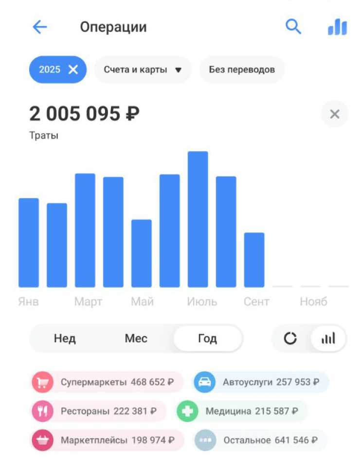 Наши траты за текущий год. По диаграмме видно, что самым экономным месяцем был май, а затратным — июль