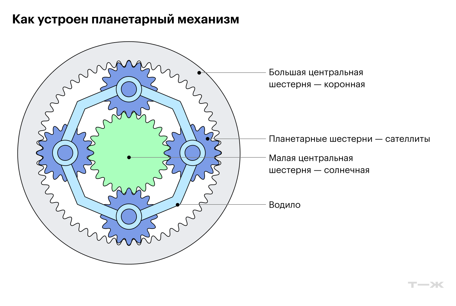 Как устроен планетарный механизм