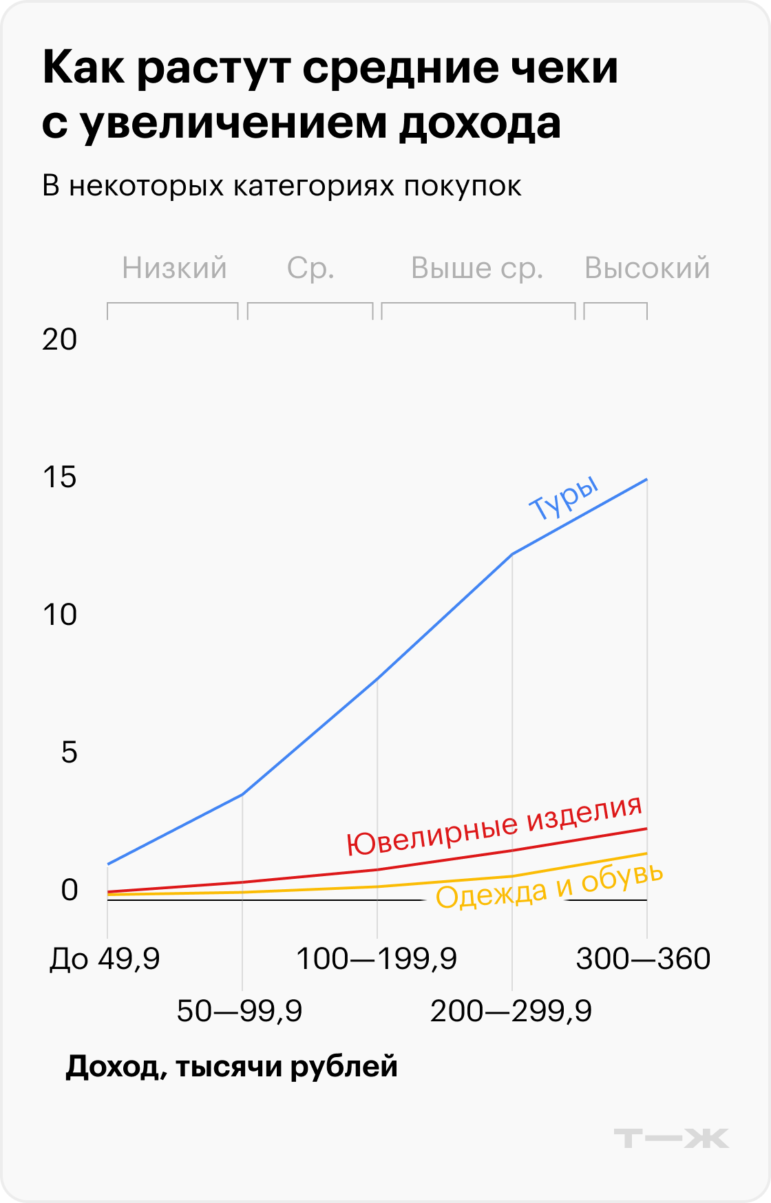 Как растут средние чеки с увеличением дохода. Источник: T-Data