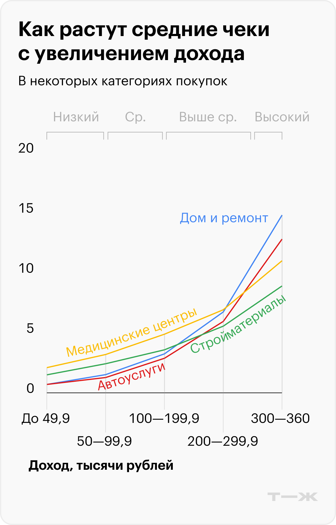 Как растут средние чеки с увеличением дохода. Источник: T-Data