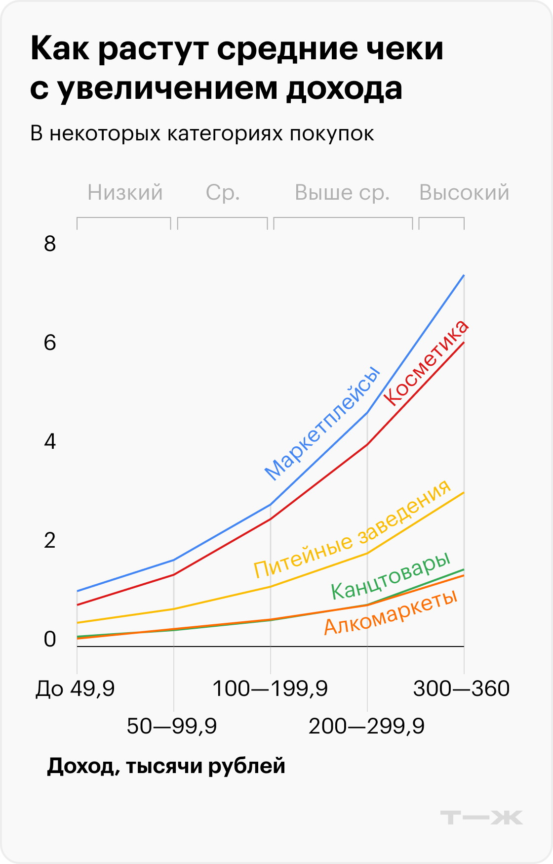 Как растут средние чеки с увеличением дохода. Источник: T-Data