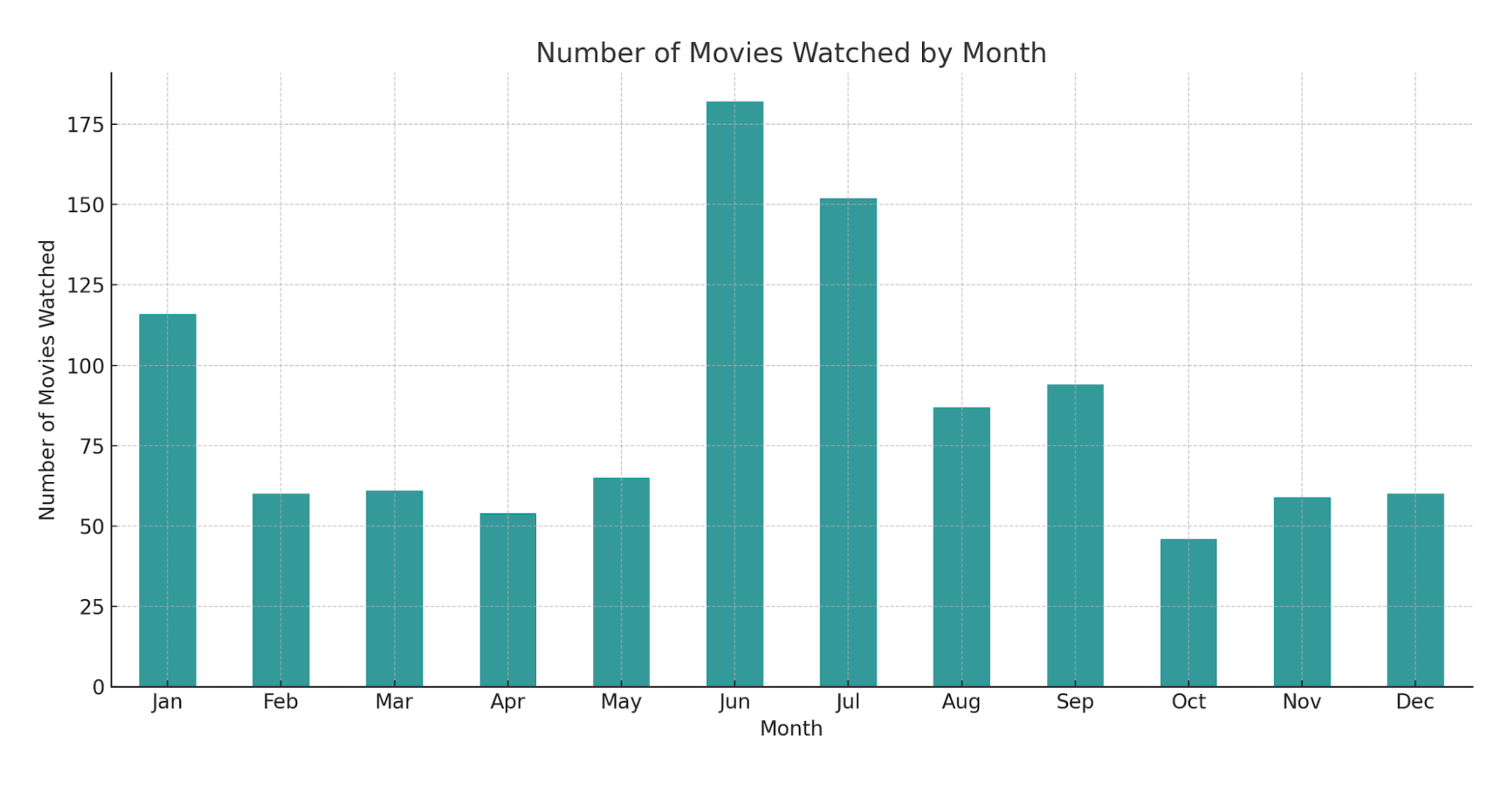 Около 180 фильмов просмотрено в июне за 10 лет — да, Даша любит кино
