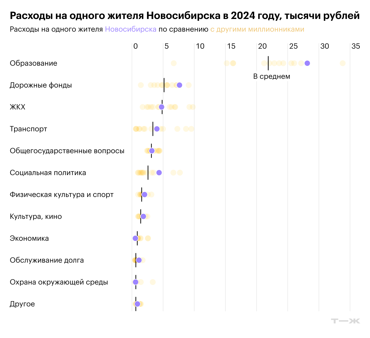 Расходы на одного жителя Новосибирска в 2024 году, тысячи рублей. Источник: решение Совета депутатов Новосибирска от 21.12.2023 № 631