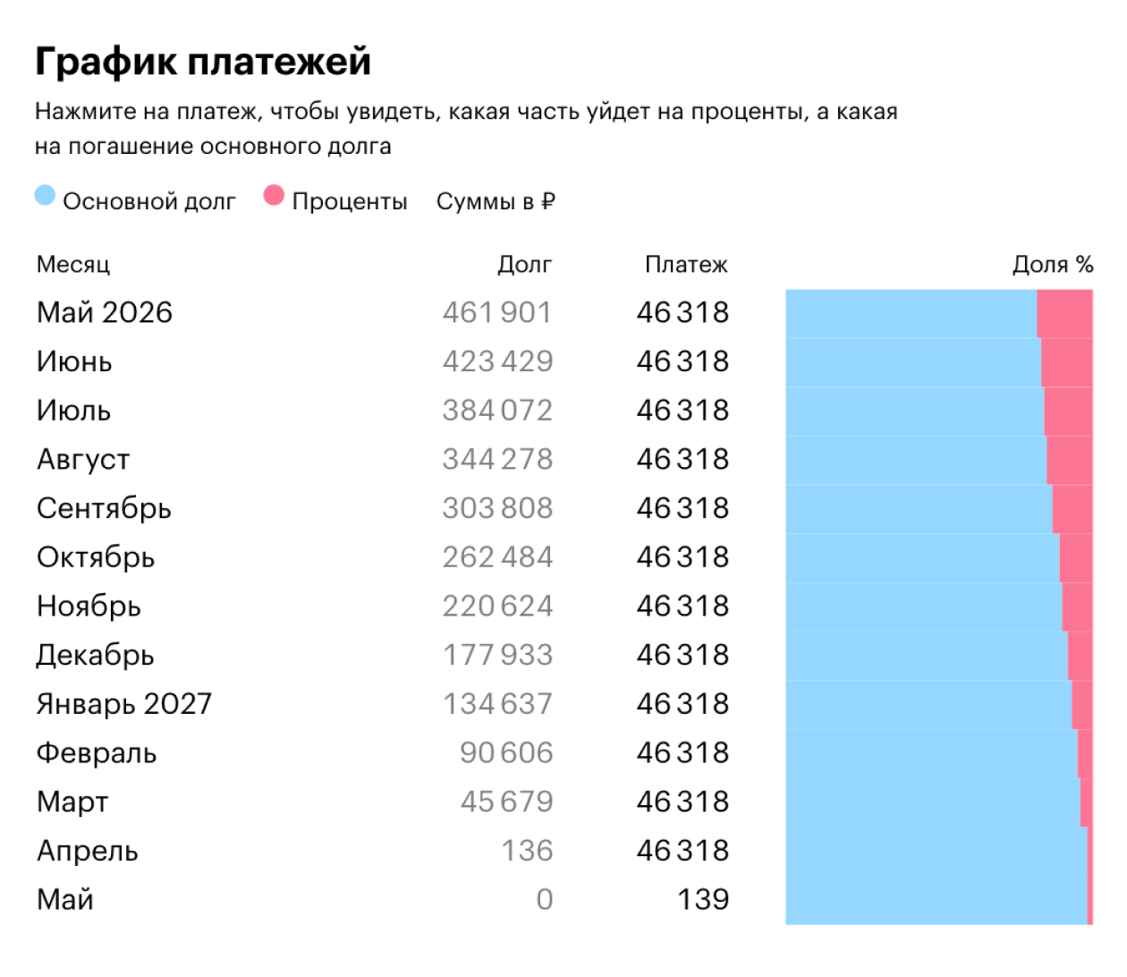 Остаток долга будет виден в приложении банка. Этот график — из кредитного калькулятора Т⁠—⁠Ж