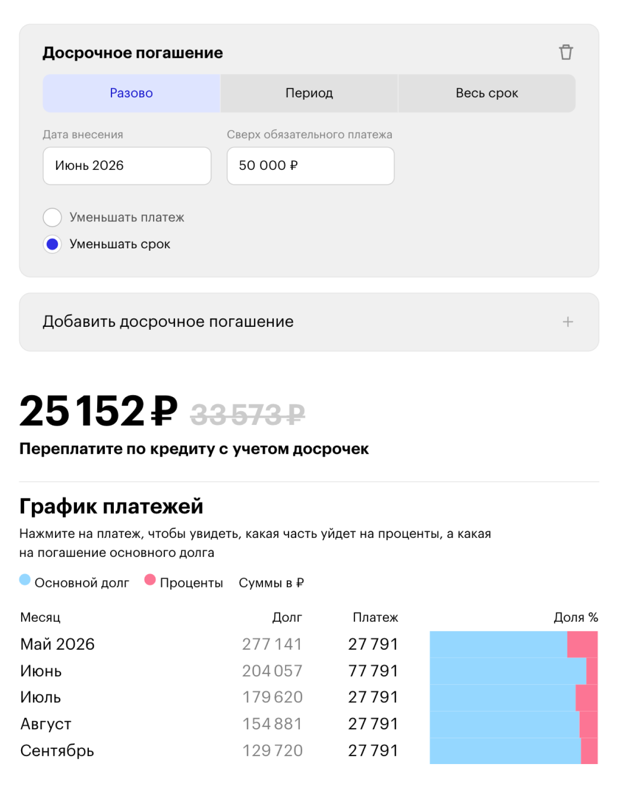 Если уменьшить срок, общая переплата сократится до 25 152 ₽