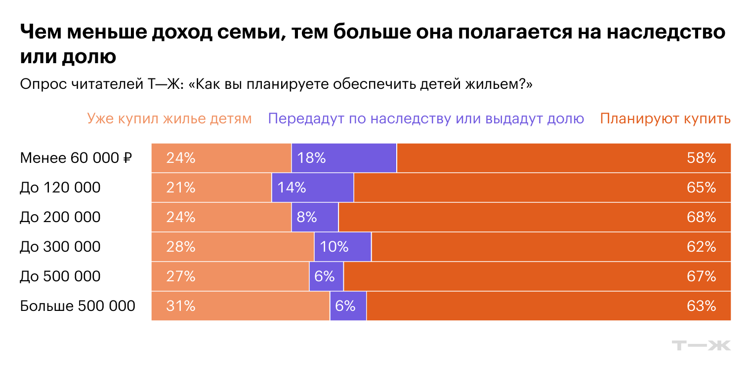 О жилье для детей люди с разными доходами думают с примерно одинаковой частотой. Источник: опрос Т⁠—⁠Ж