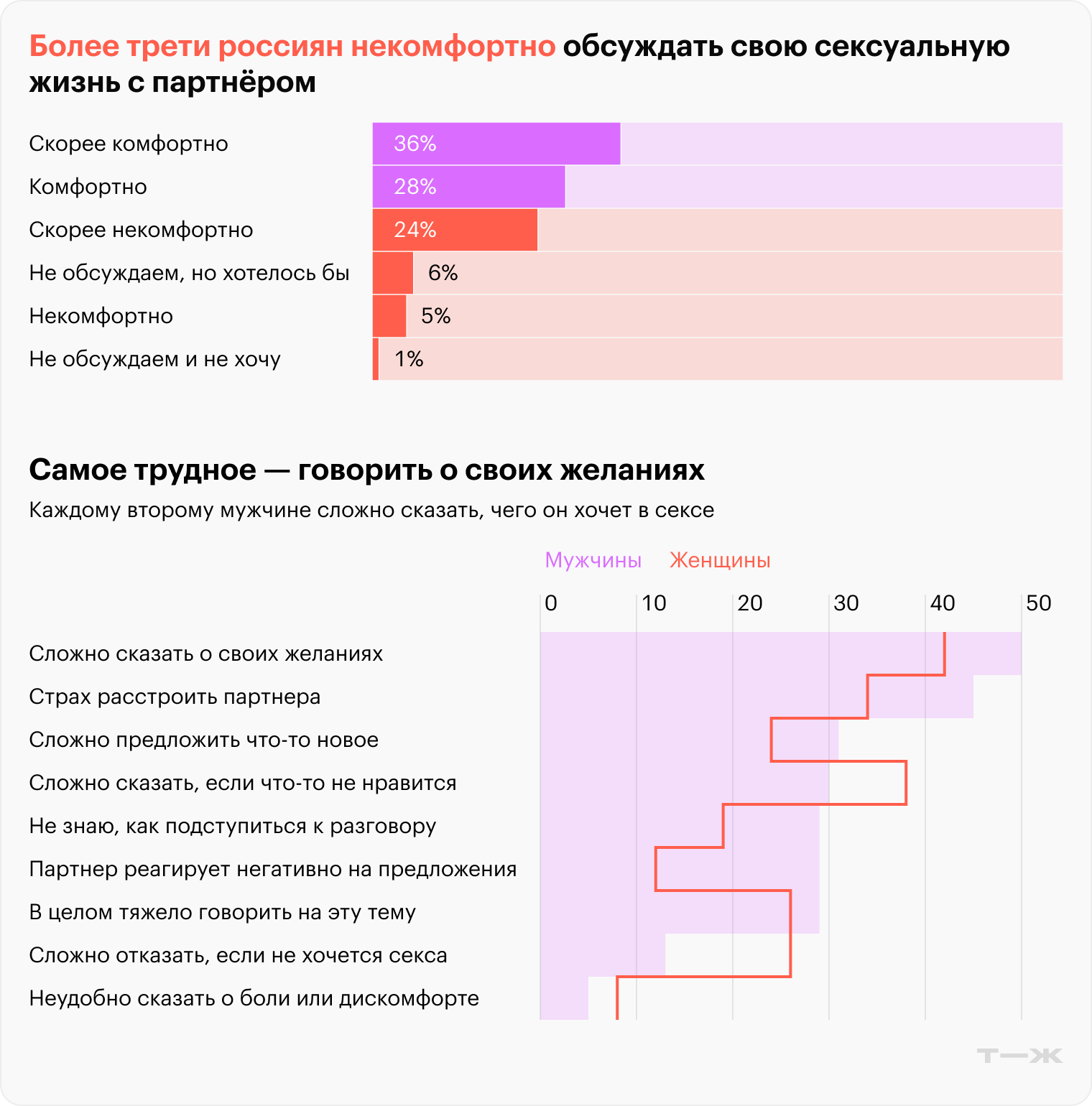Почти трети россиян некомфортно обсуждать сексуальную жизнь с партнером. Самое трудное — говорить о своих желаниях. Источник: опрос Т⁠—⁠Ж