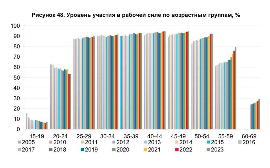 На этом графике несколько возрастных категорий. Но еще эти категории объединяются в десяток разноцветных серий, которые соответствуют каждому году. В итоге сложно понять, в чем смысл графика