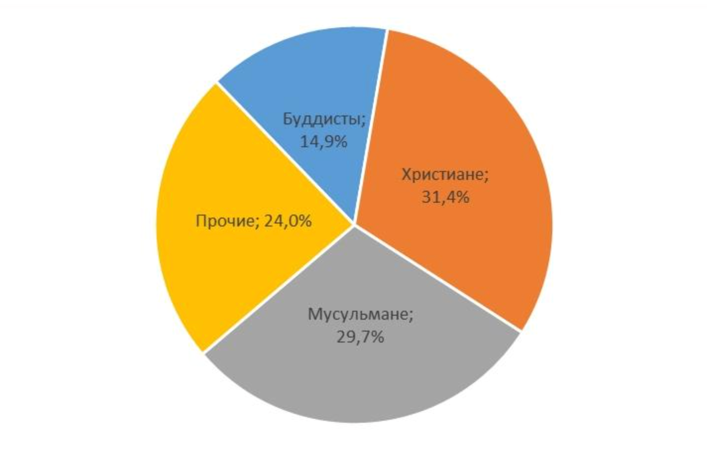 Обычный круговой график наглядно показывает, сколько людей исповедуют разные религии. Доля мусульман и христиан примерно одинакова