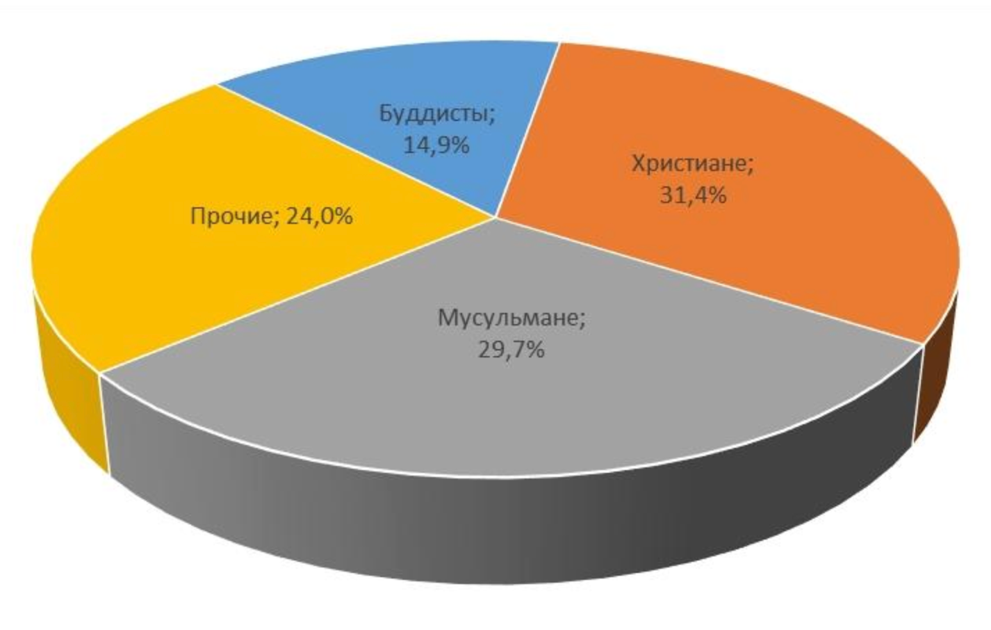 Но если представить те же данные в 3D, с этого ракурса покажется, что мусульман больше