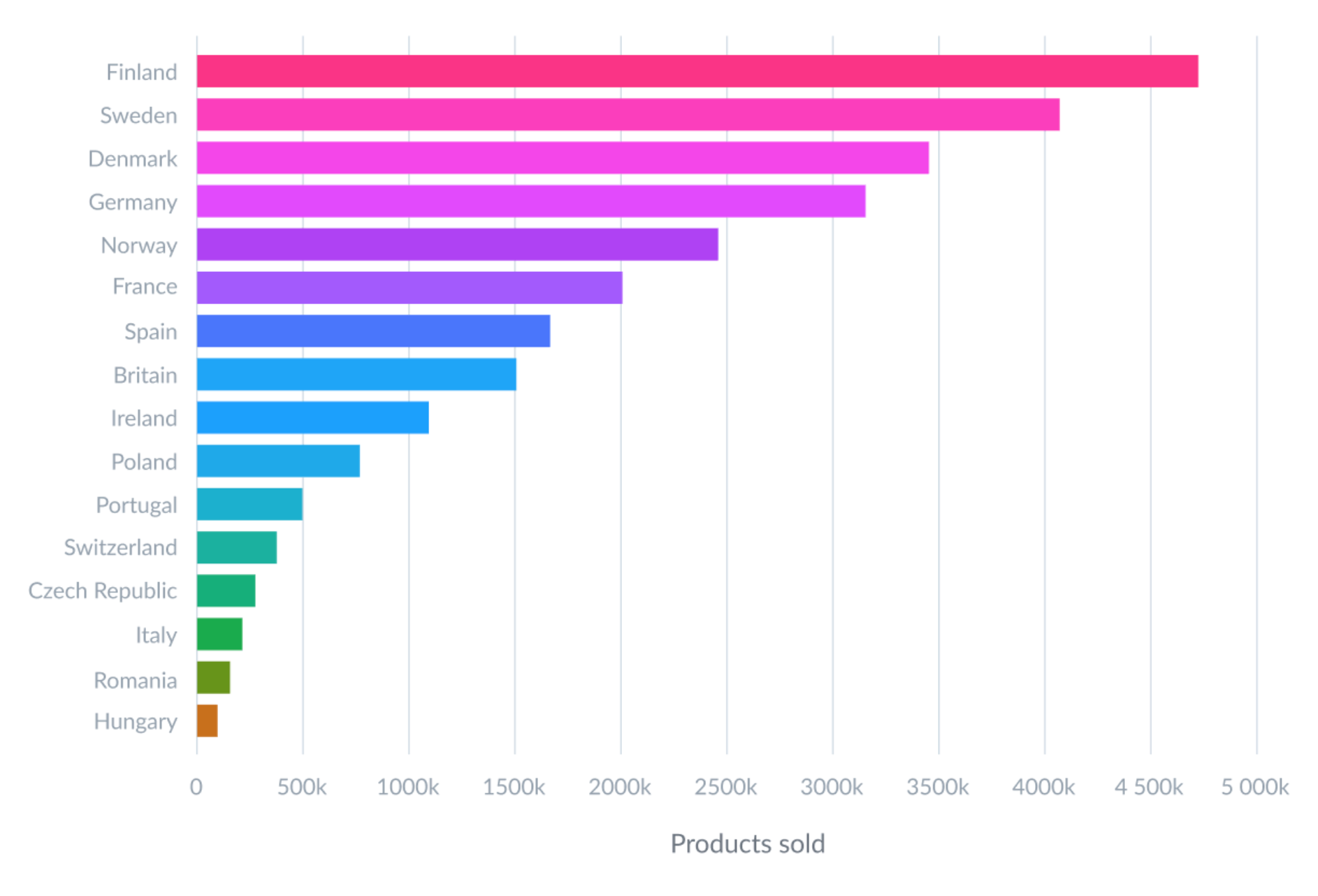 На этом графике пестрая палитра не несет никакого смысла — это просто график продаж в разных странах. С таким же успехом весь график мог бы быть одного цвета: это бы ничего не поменяло