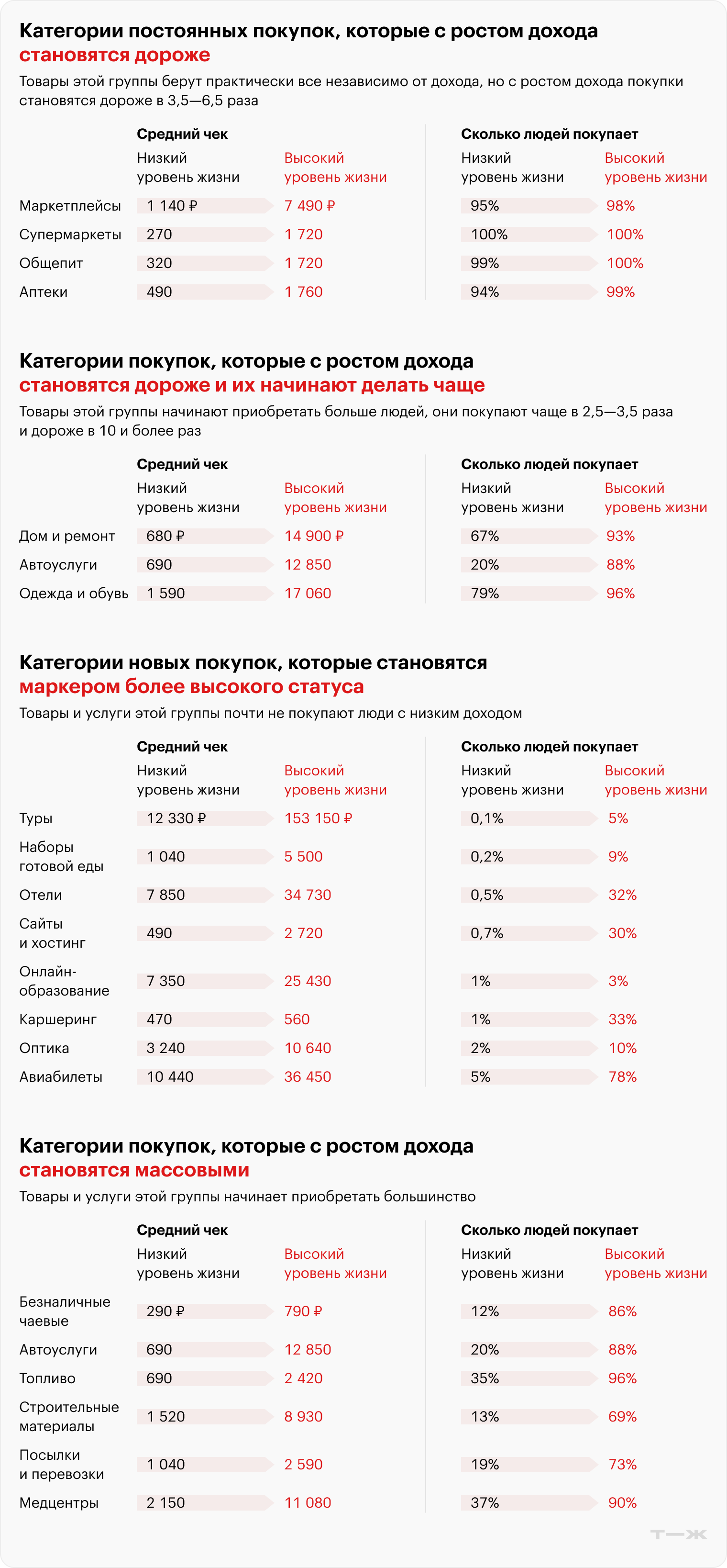 Категории постоянных покупок, которые с ростом дохода становятся дороже. Категории покупок, которые с ростом дохода становятся дороже и их начинают делать чаще. Категории новых покупок, которые становятся маркером более высокого статуса. Категории покупок, которые с ростом дохода становятся массовыми. Источник: T-Data