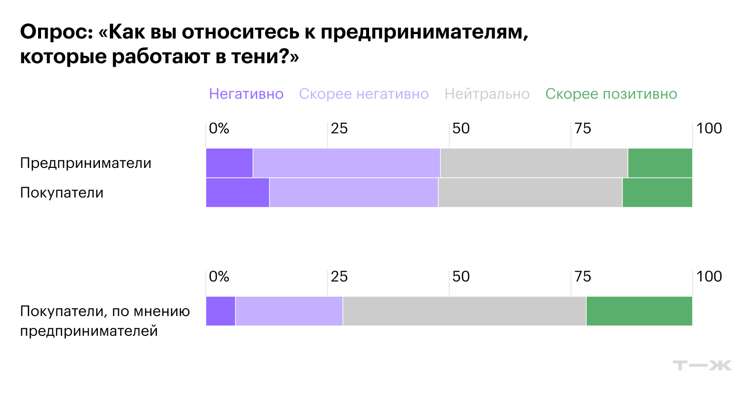 Как вы относитесь к предпринимателям, которые работают «в тени»?. Источник: опрос изданий Т—Ж и <nobr>Т-Бизнес</nobr> секреты