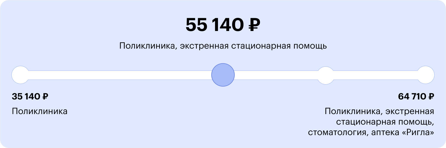 Для женщины 33 лет полис ДМС может стоить от 35 000 до 65 000 ₽ в год — в зависимости от включенных в него медицинских услуг
