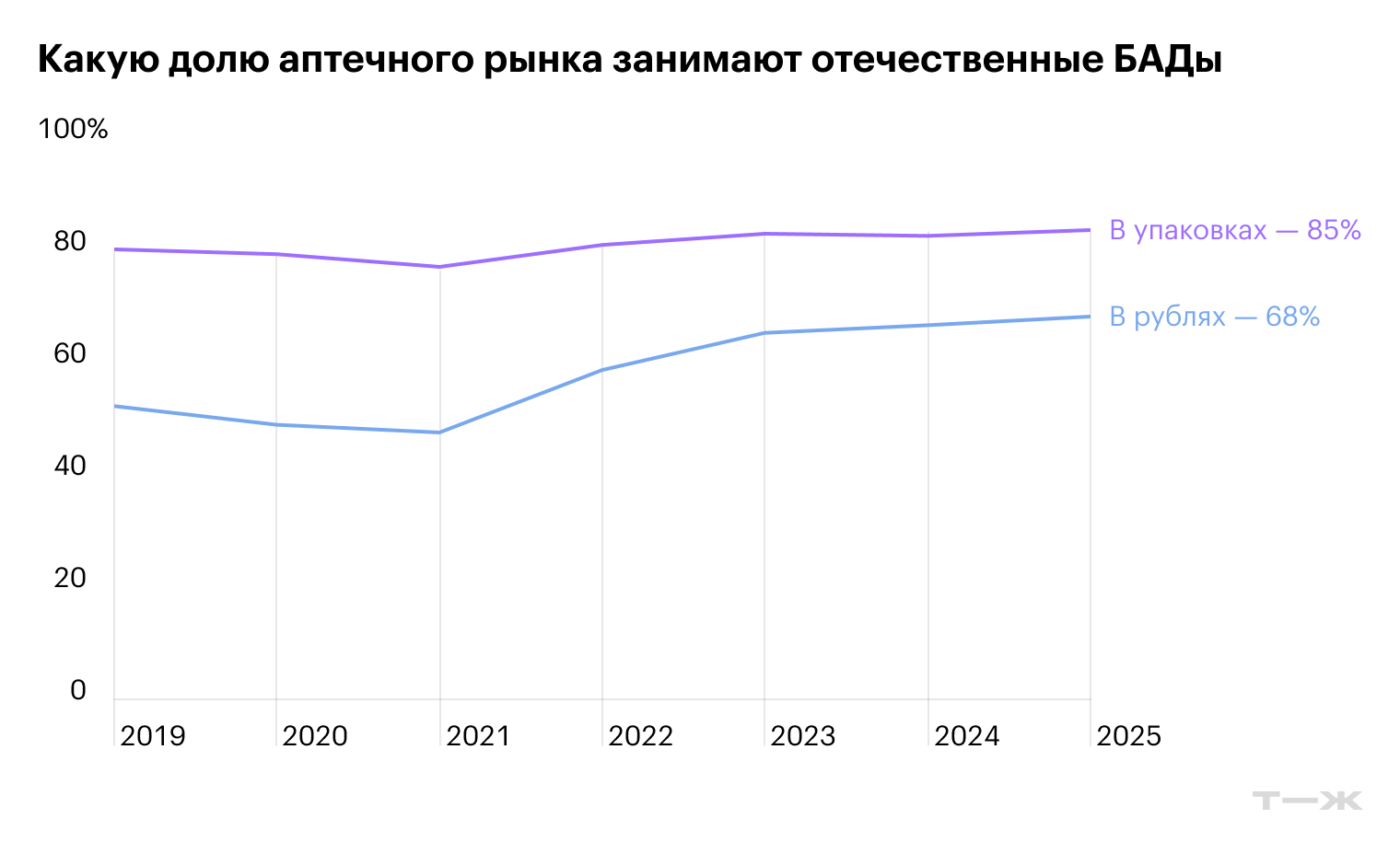Какую долю аптечного рынка занимают отечественные БАДы. Источник: DSM Group
