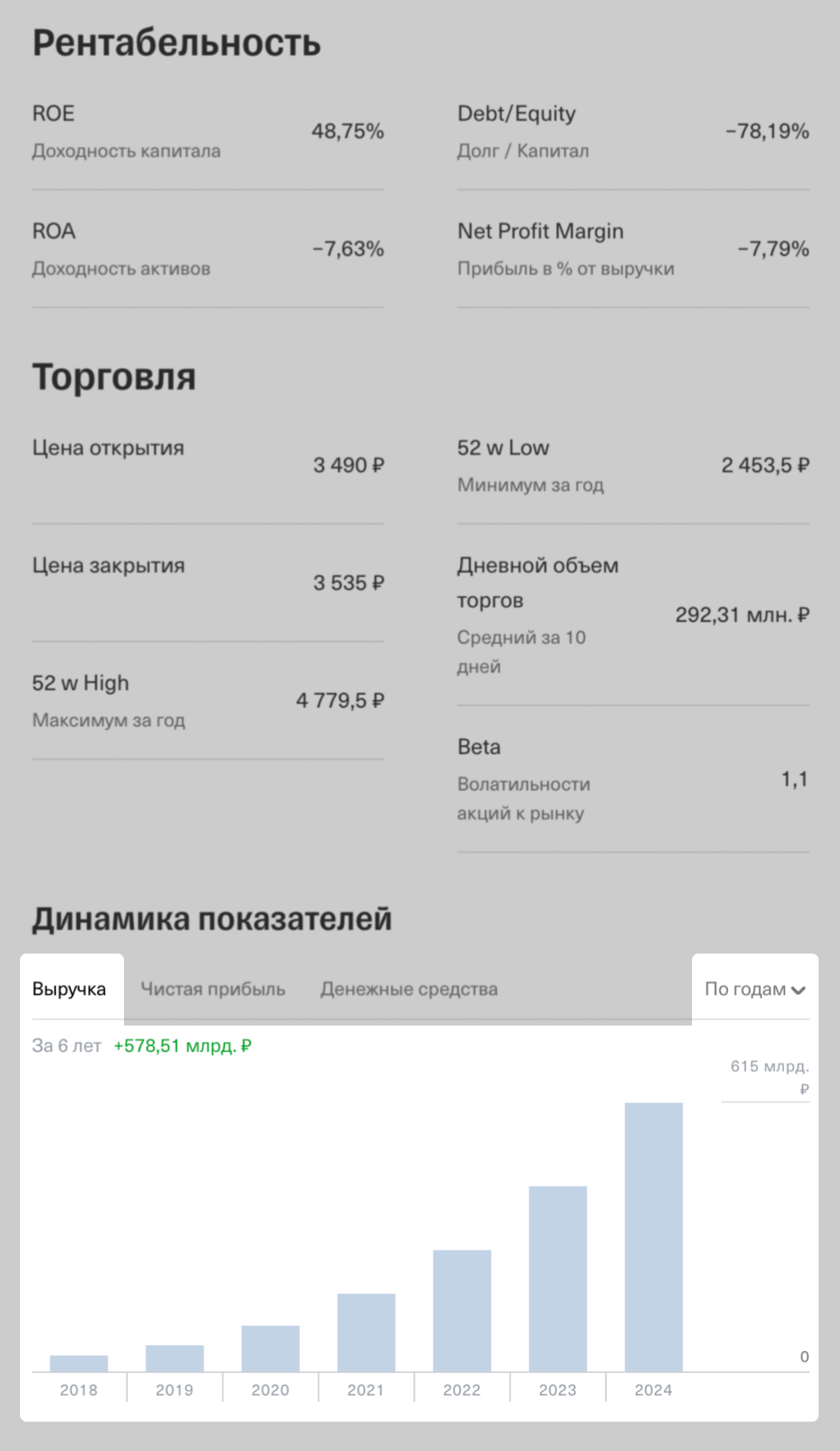 Выручку и другие полезные финансовые показатели можно найти внутри профиля компании на Т-брокере в разделе «Показатели»