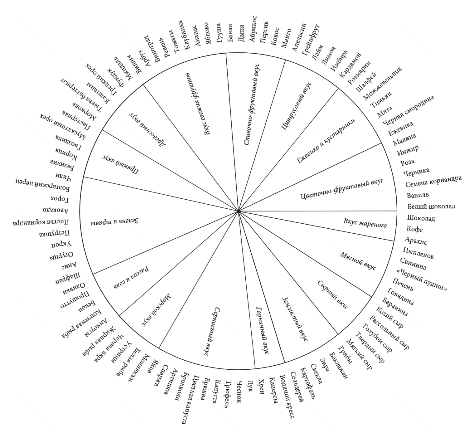 Пример колеса вкусов из книги «Тезаурус вкусов»