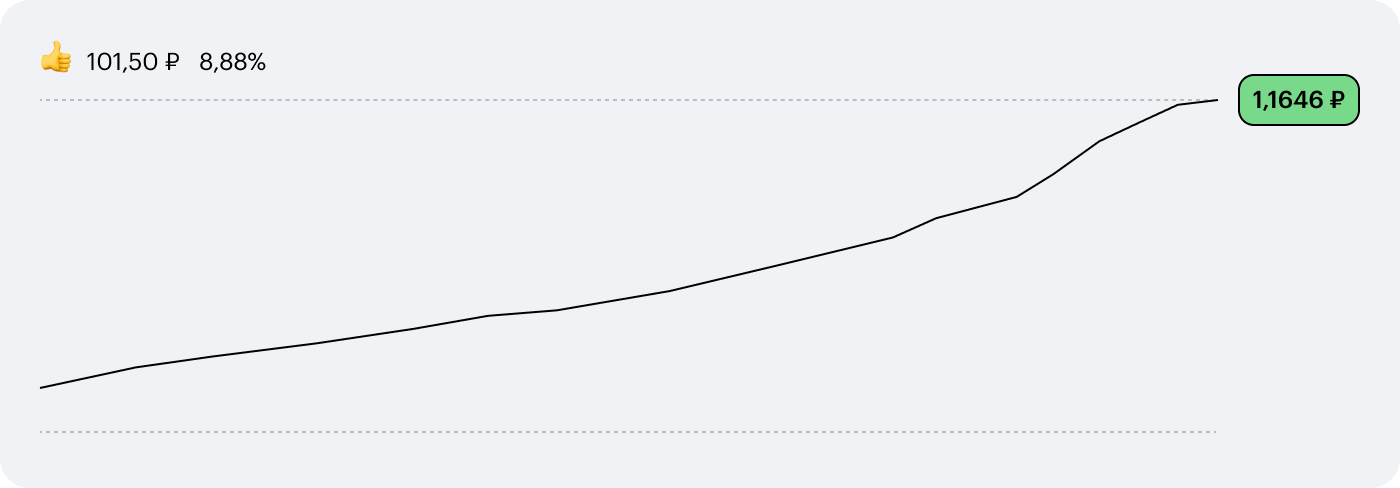 Вот так растет цена акций VTBM. Все спокойно и стабильно, но и доходность на уровне банковского вклада