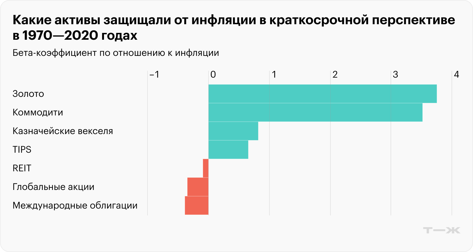 Исторически у золота и коммодити самый высокий бета-коэффициент по отношению к инфляции — 3—4. То есть при росте инфляции, например, на 0,25% эти активы вырастут на 0,75—1%. Но стоит отметить, что эти активы отлично проявили себя в период стагфляции 1970-х. В последующие десятилетия их показатели были хуже — в условиях падающей инфляции золото и коммодити проявляют себя плохо. Например, в 2010-х годах коммодити принесли инвесторам убыток. Источник: Vanguard Economic and Market Outlook for 2021: Approaching the Dawn
