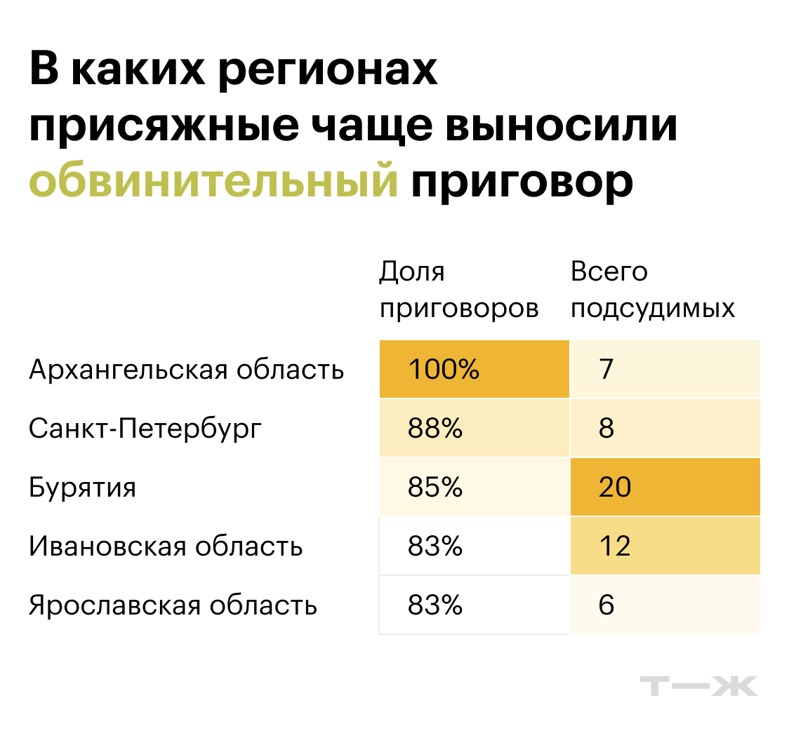 В каких регионах присяжные чаще выносили обвинительный приговор. Источники: региональные управления судебных департаментов, расчеты Т⁠—⁠Ж