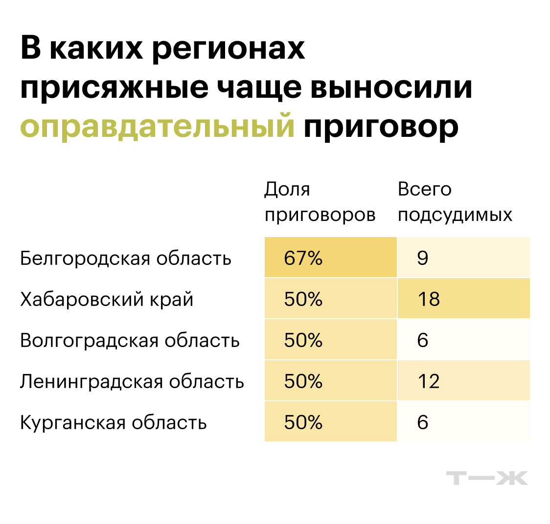В каких регионах присяжные чаще выносили оправдательный приговор. Источники: региональные управления судебных департаментов, расчеты Т⁠—⁠Ж