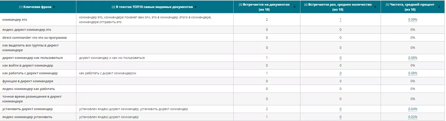 Семантика для статьи в сервисе Semparser