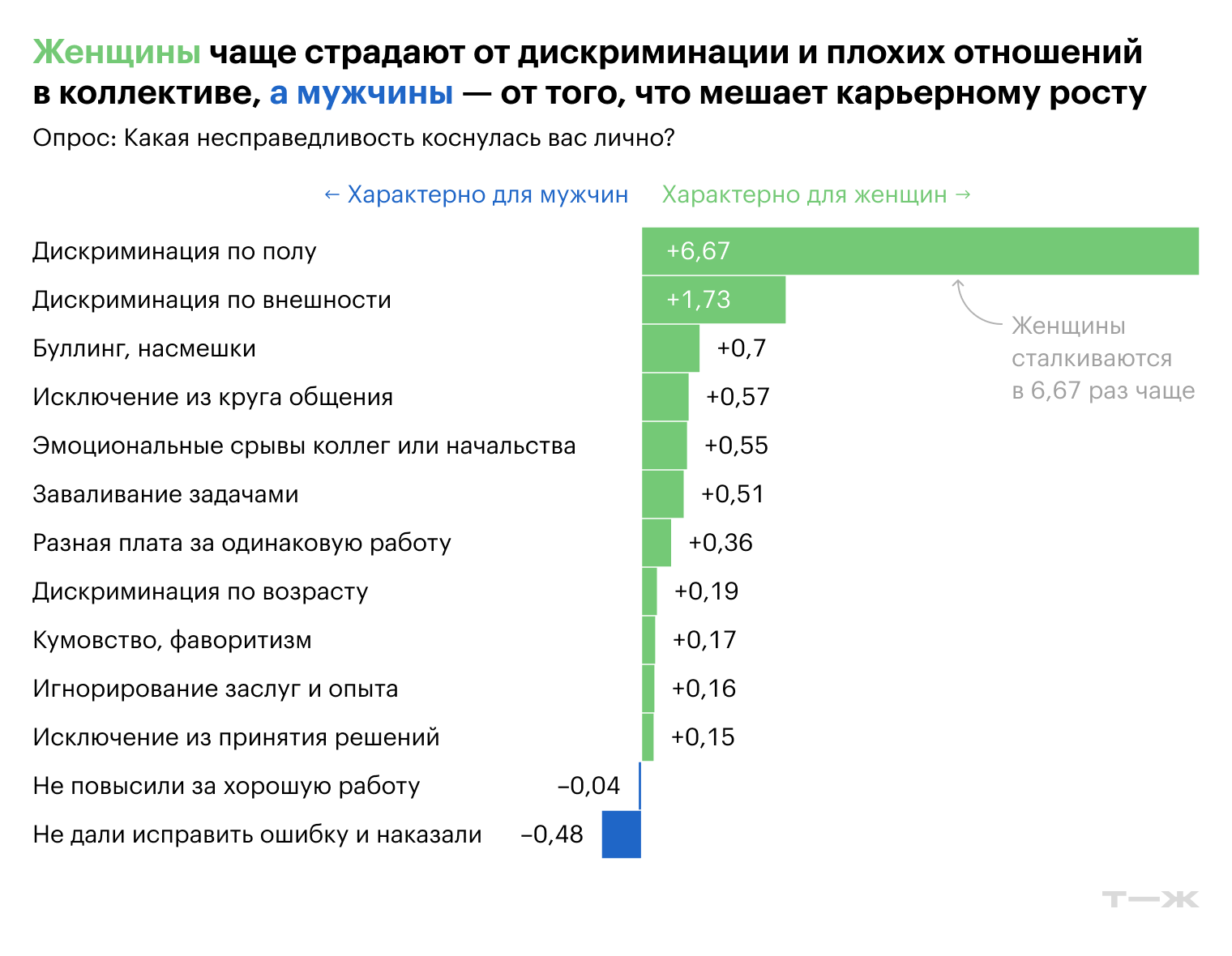 Источник: опрос Т⁠—⁠Ж