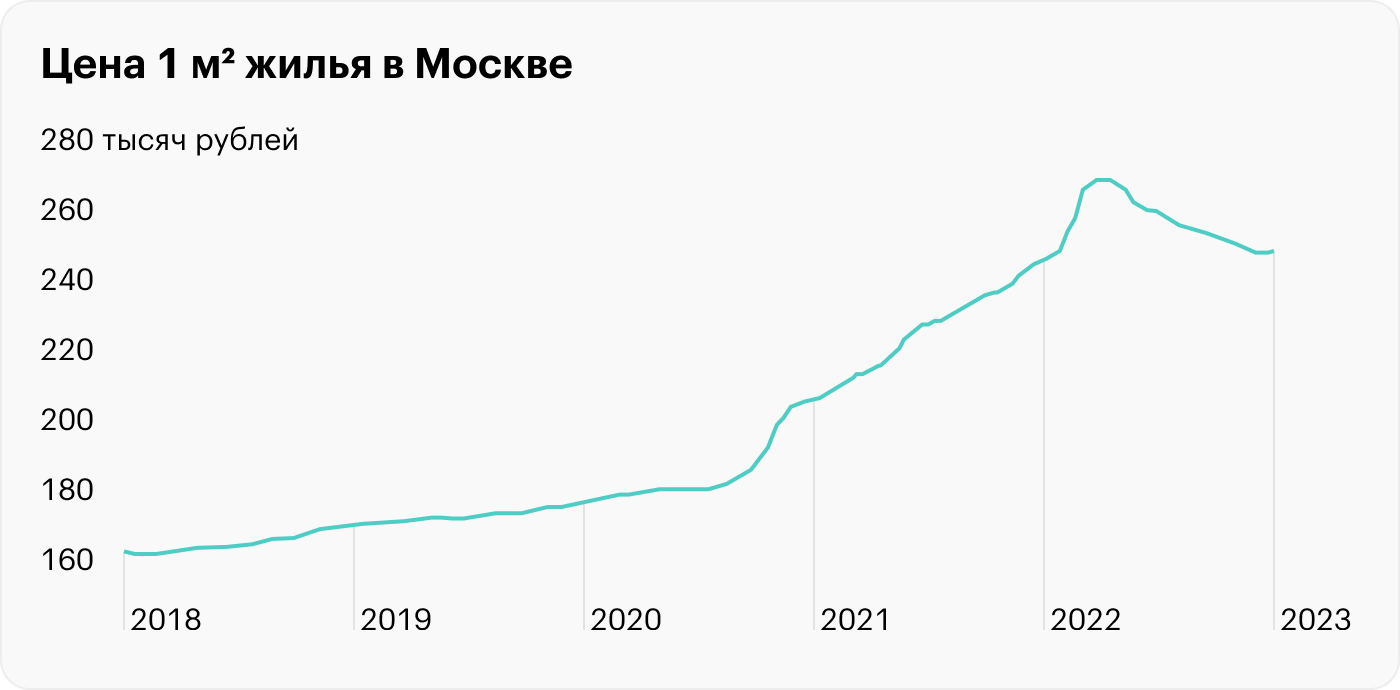 В 2020⁠—⁠2021 цены и так выросли в полтора⁠-⁠два раза, а в 2022 году подоспели субсидированные ставки, которые фактически раздули на рынке пузырь. Источник: irn.ru
