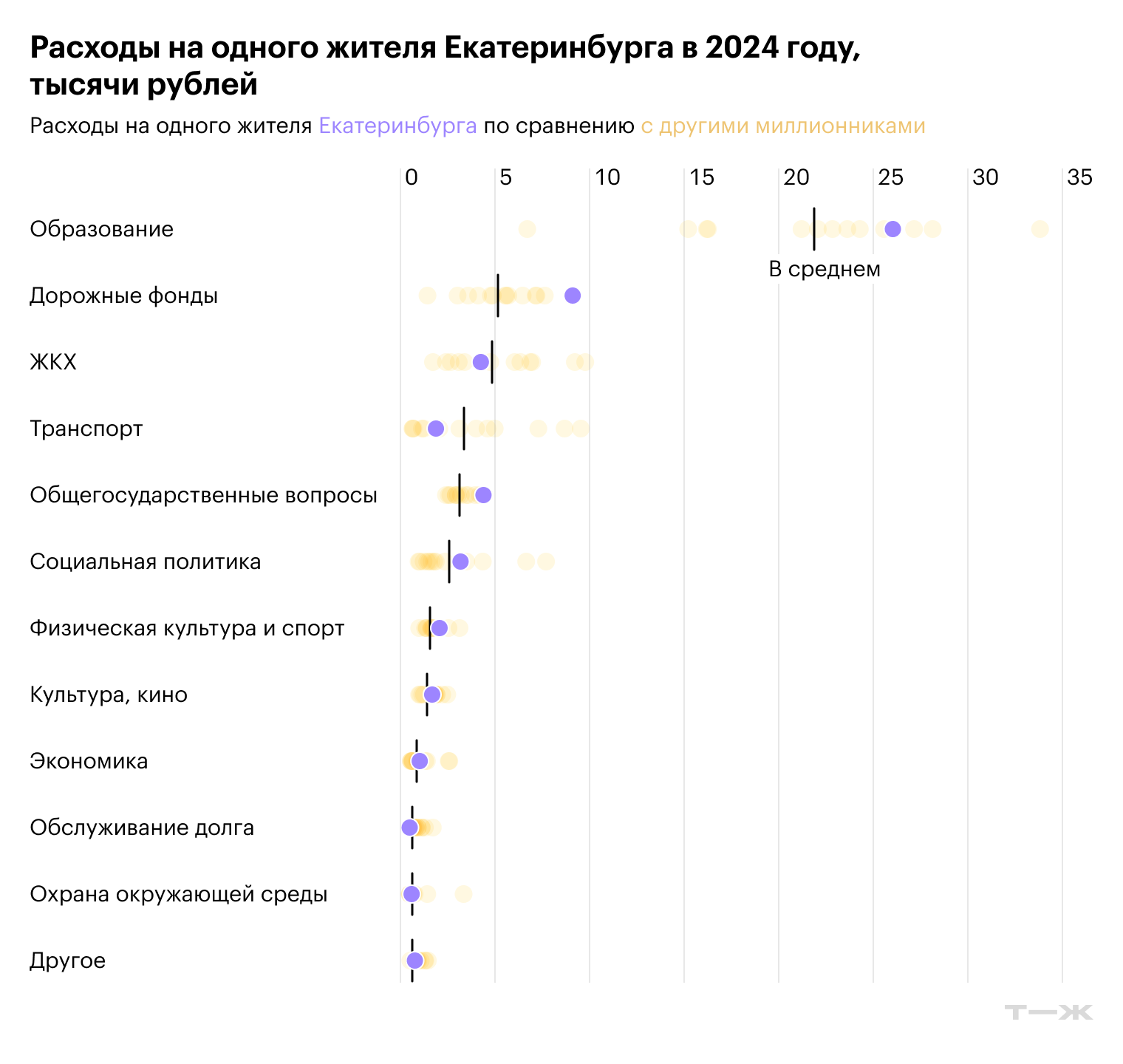 Расходы на одного жителя Екатеринбурга в 2024 году, тысячи рублей. Источник: решение Екатеринбургской городской думы от 26.12.2023 № 27/8
