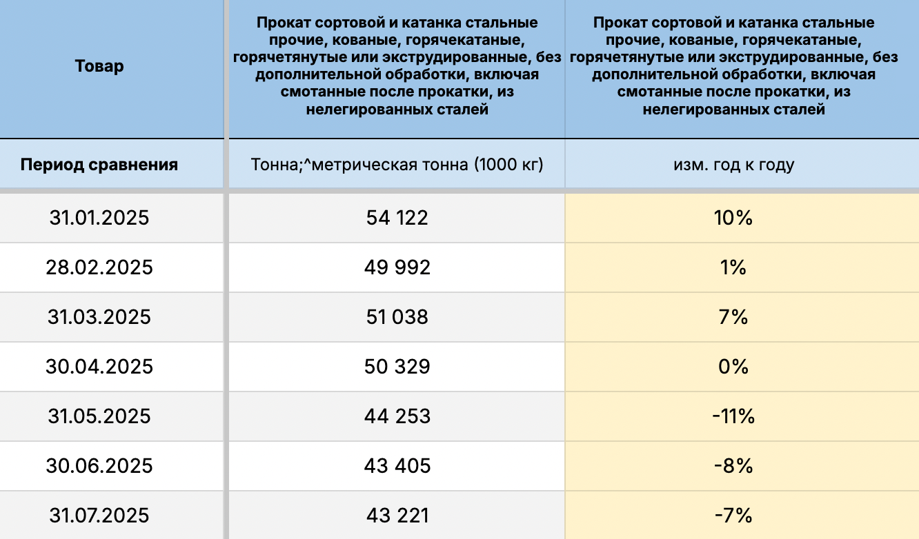 Экспортные цены российской стальной продукции