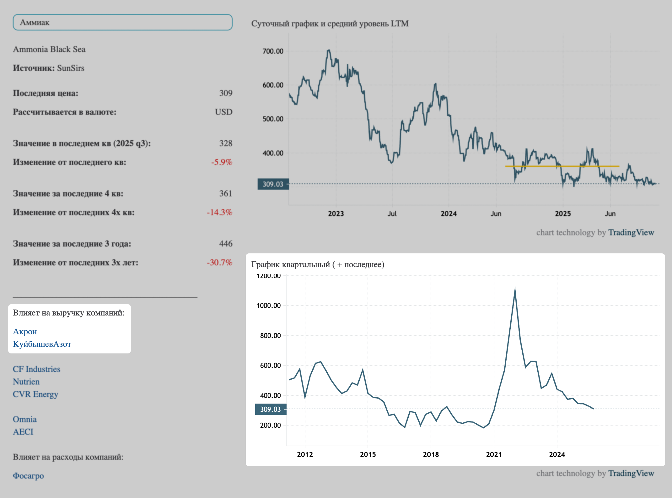 Цена на аммиак на портале «Усиленные инвестиции», которая влияет на выручку «Акрона» и «Куйбышевазота»