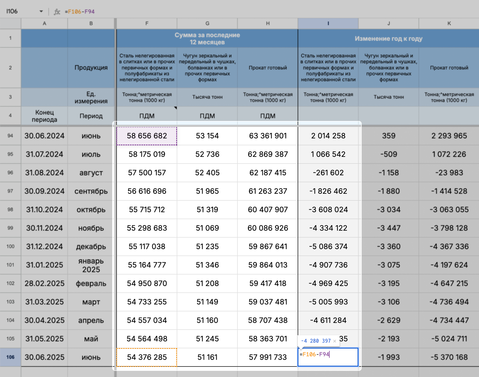 Число «−4 280 397» говорит, что производство стали в России снизилось