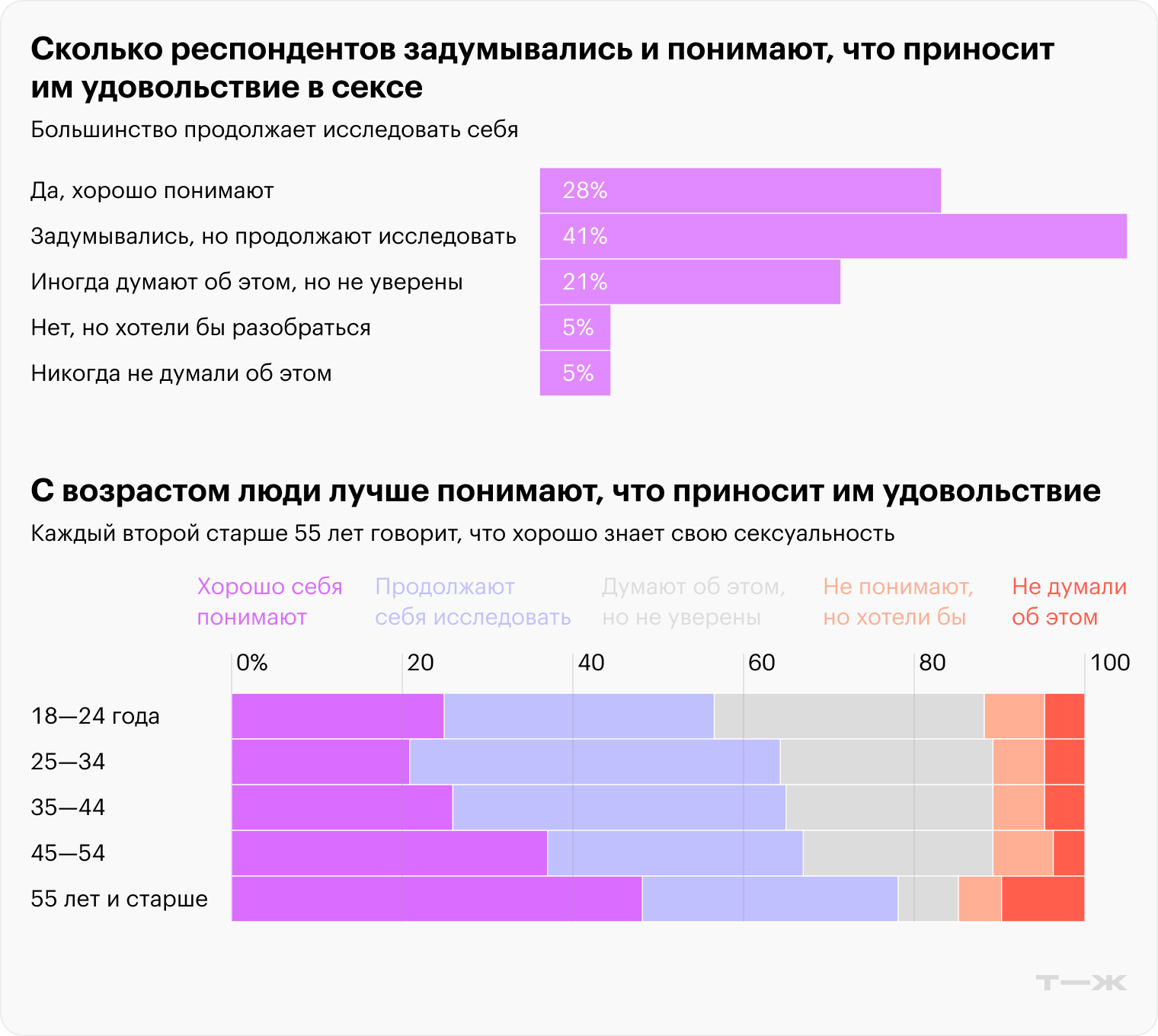 Сколько респондентов задумывались и понимают, что приносит им удовольствие в сексе. С возрастом люди лучше понимают, что приносит им удовольствие. Источник: опрос Т⁠—⁠Ж