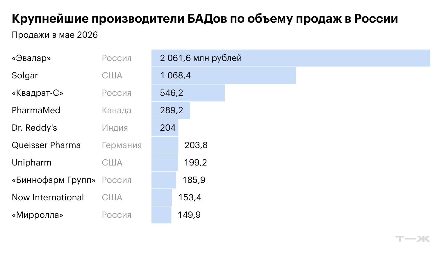 Крупнейшие производители БАДов по объему продаж в России. Источник: DSM Group